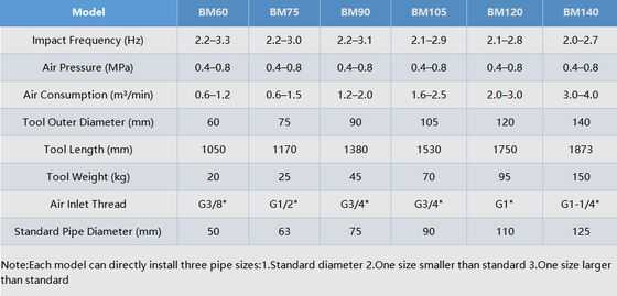बीएम६० 50 मिमी पाइप व्यास के लिए वायवीय प्रभाव मोल 2.2-3.3 हर्ट्ज प्रभाव आवृत्ति और 0.4-0.8 एमपीए वायु दबाव के साथ